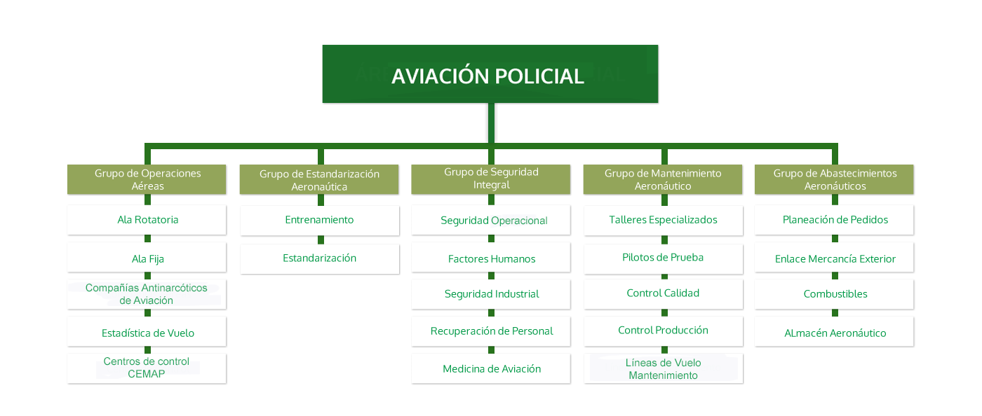 Organigrama Aviación