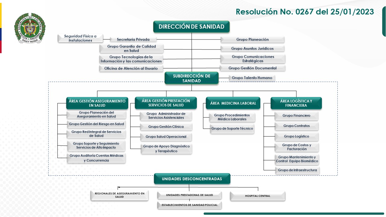 Organigrama Dirección de Sanidad