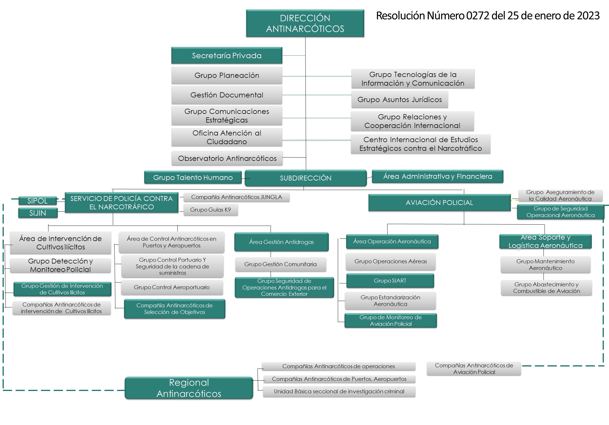 Organigrama de la Dirección de Antinarcóticos