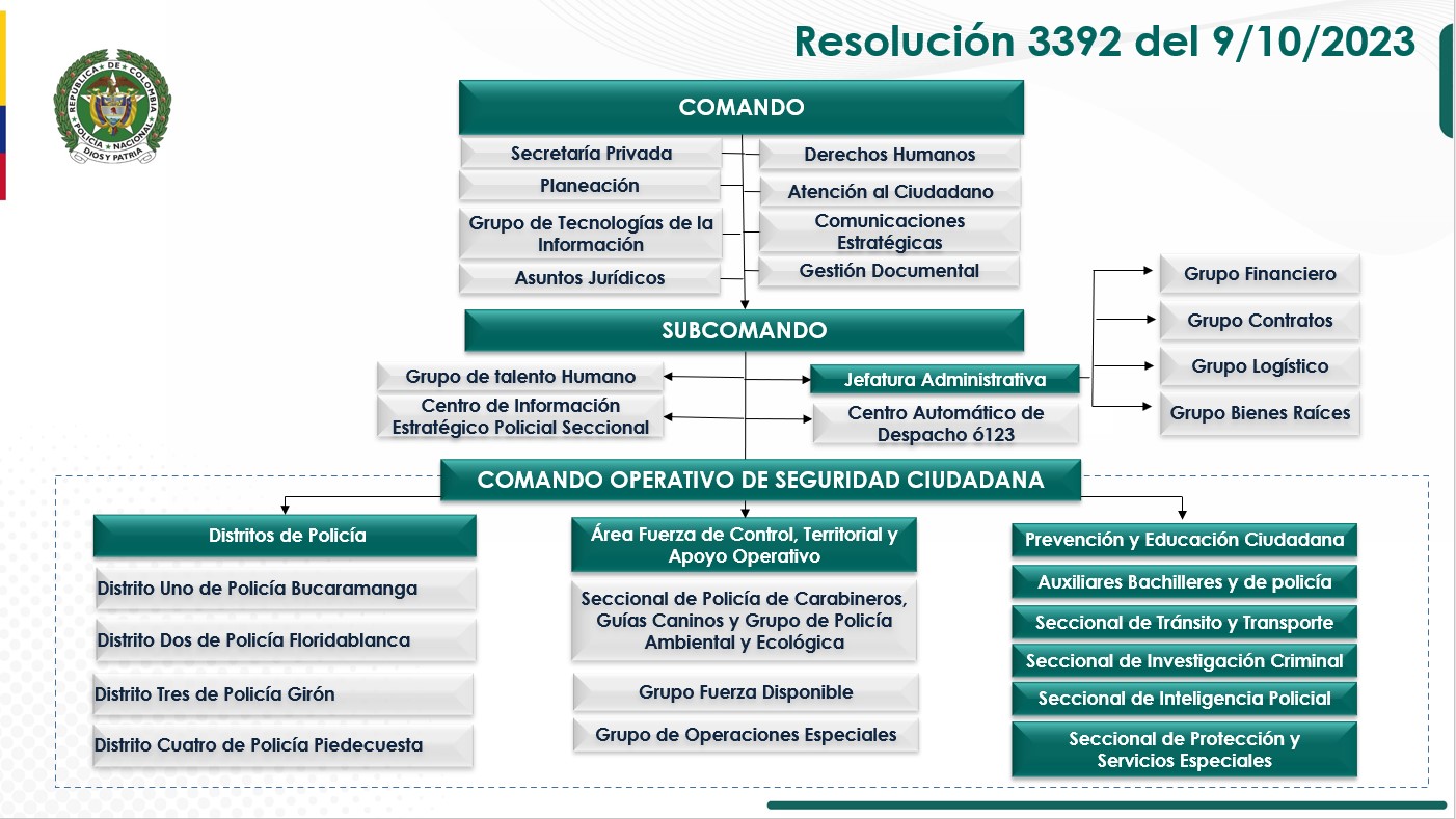 Organigrama Policìa Metropolitana de Bucaramanga