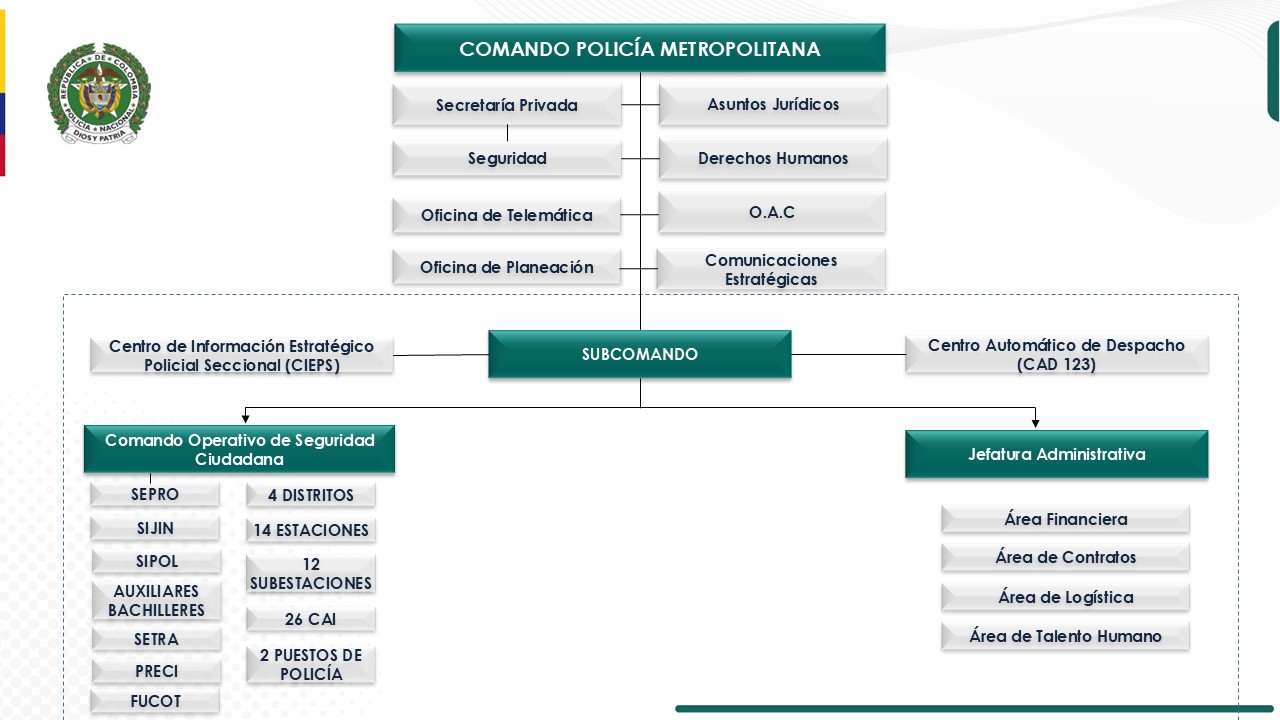 Organigrama Policía Metropolitana de Cartagena de Indias.