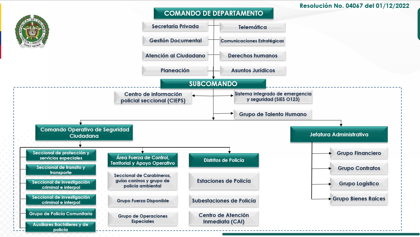 Organigrama Departamento de Policía Urabá