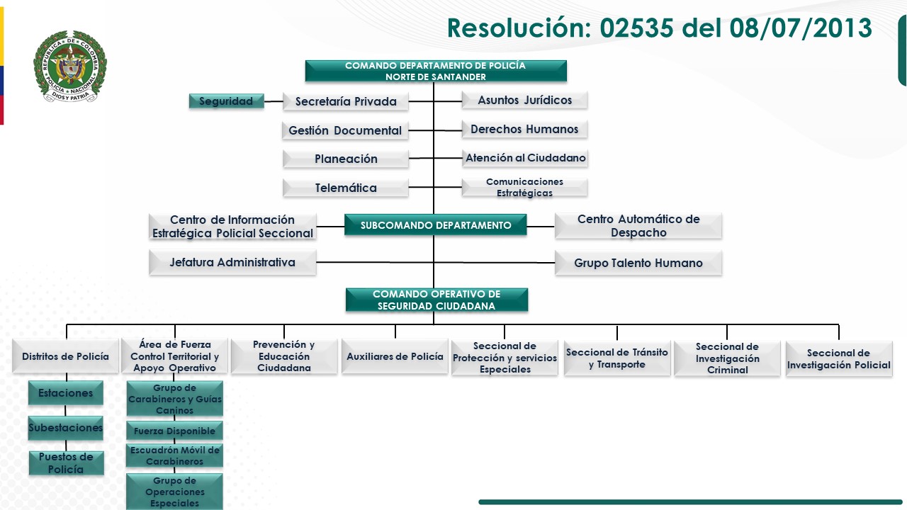 Organigrama DENOR