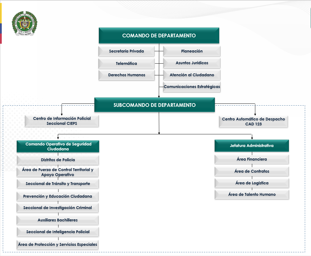 Organigrama del Departamento de Policía Magdalena Medio