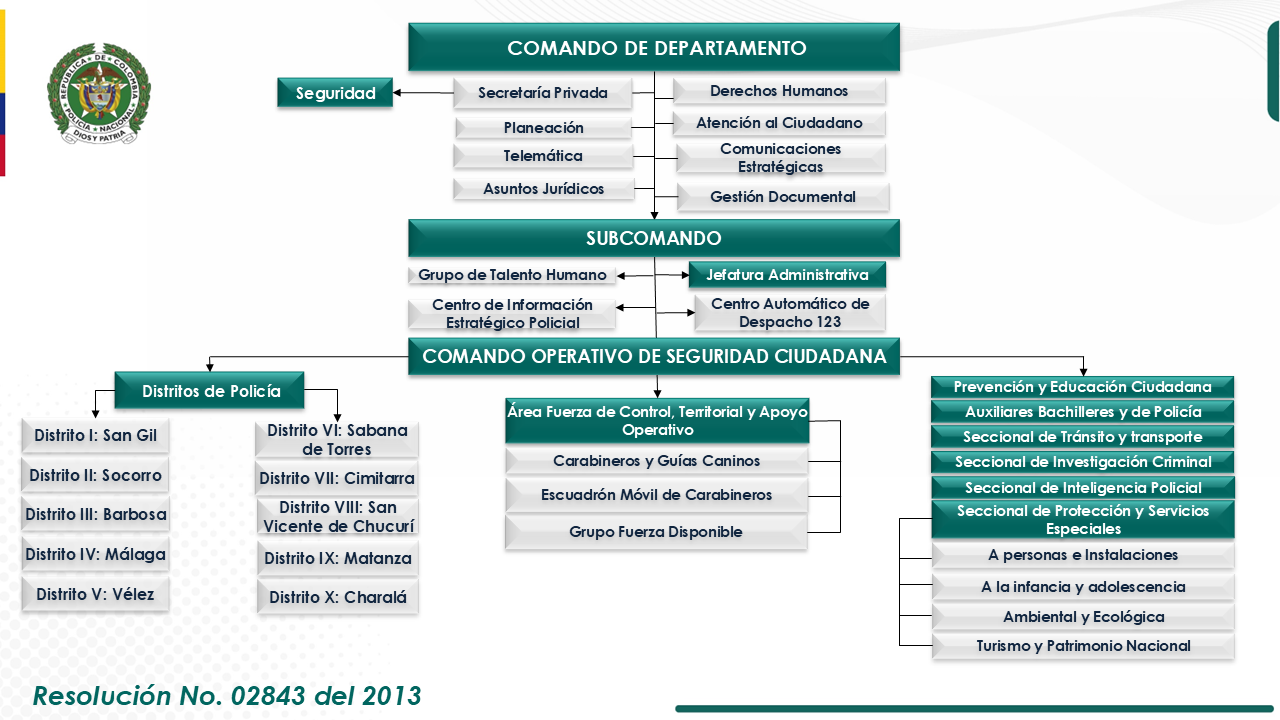 Organigrama Departamento de Policía Santander