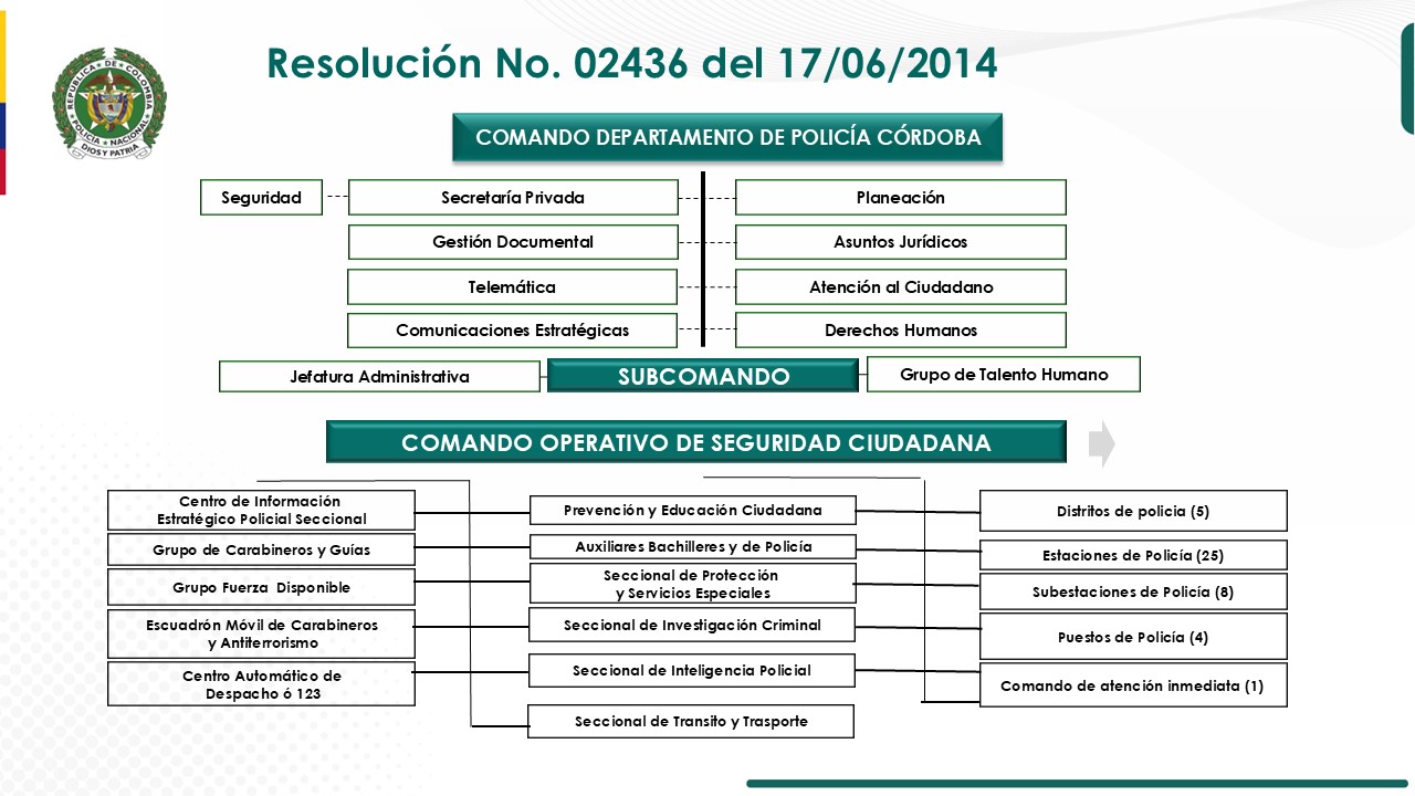 ORGANIGRAMA DEPARTAMENTO DE POLICÍA CÓRDOBA