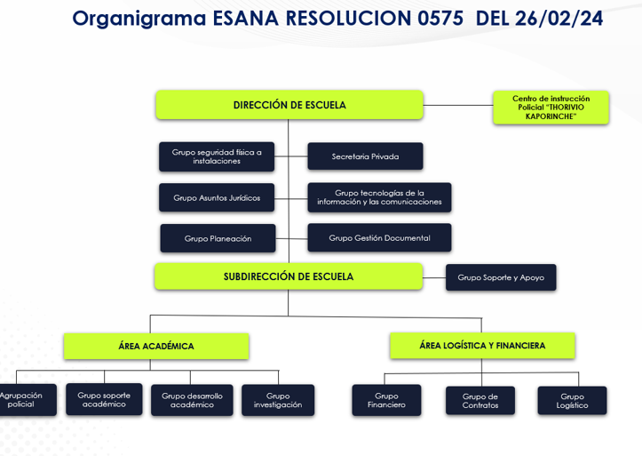 Organigrama Escuela Antonio Nariño
