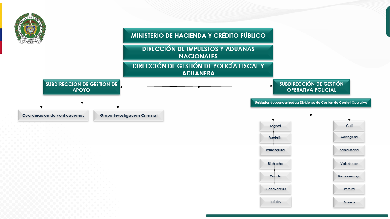 Organigrama Dirección de Gestión de Policía Fiscal y Aduanera