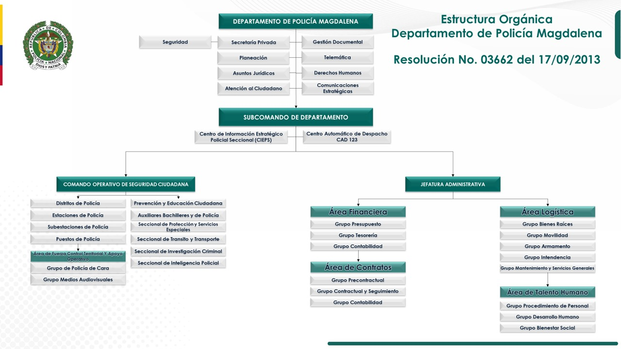ORGANIGRAMA DEPARTAMENTO DE POLICÍA MAGDALENA
