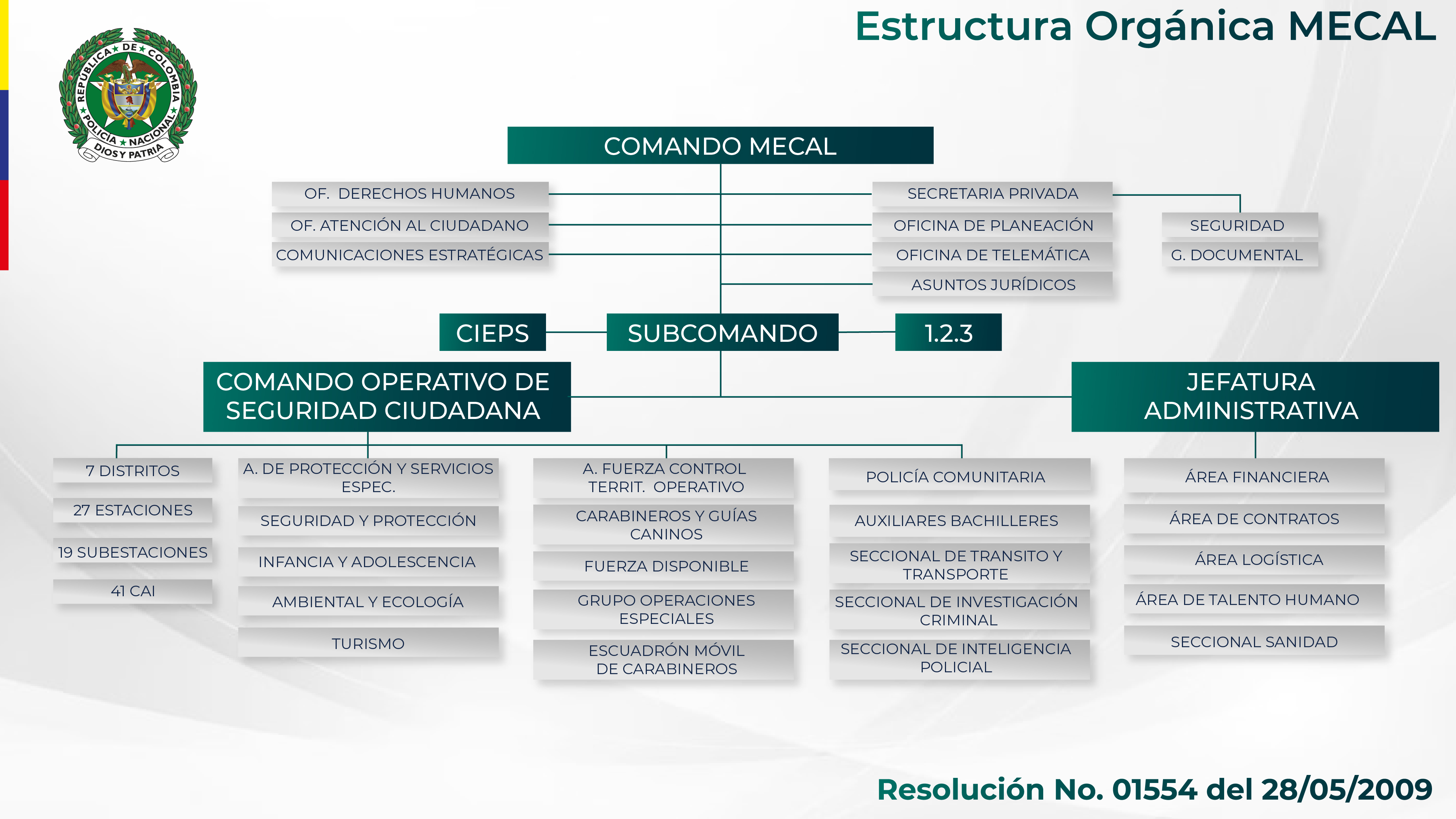 Organigrama Policía Cali