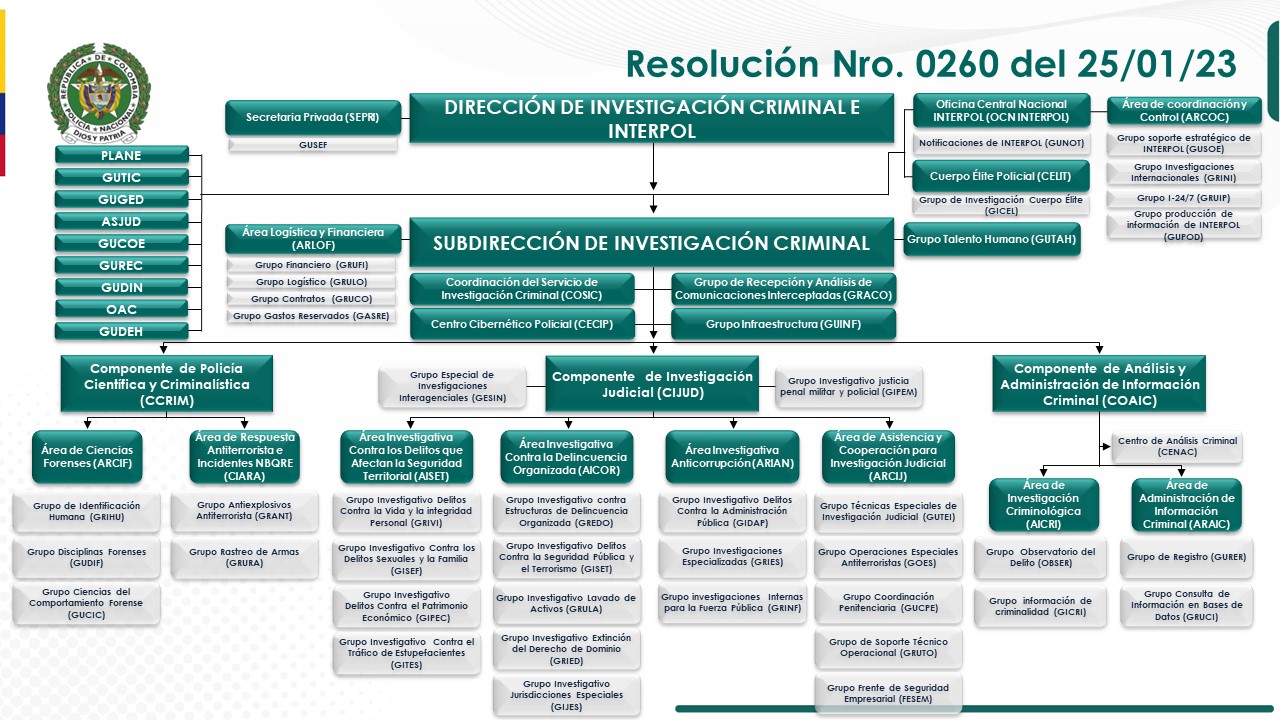 Estructura DIJIN