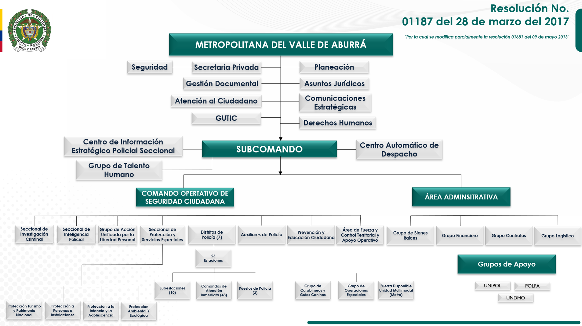 Organigrama Policía Metropolitana del Valle de Aburrá