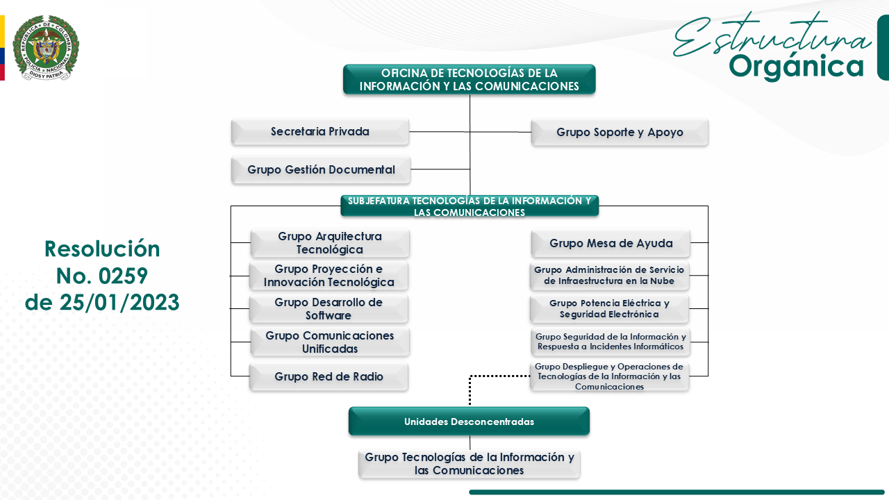 Estructura organica, resolución  No. 0259  de 25/01/2023.