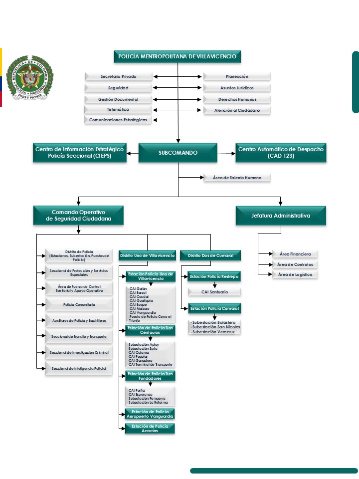 Organigrama Policía Metropolitana de Villavicencio