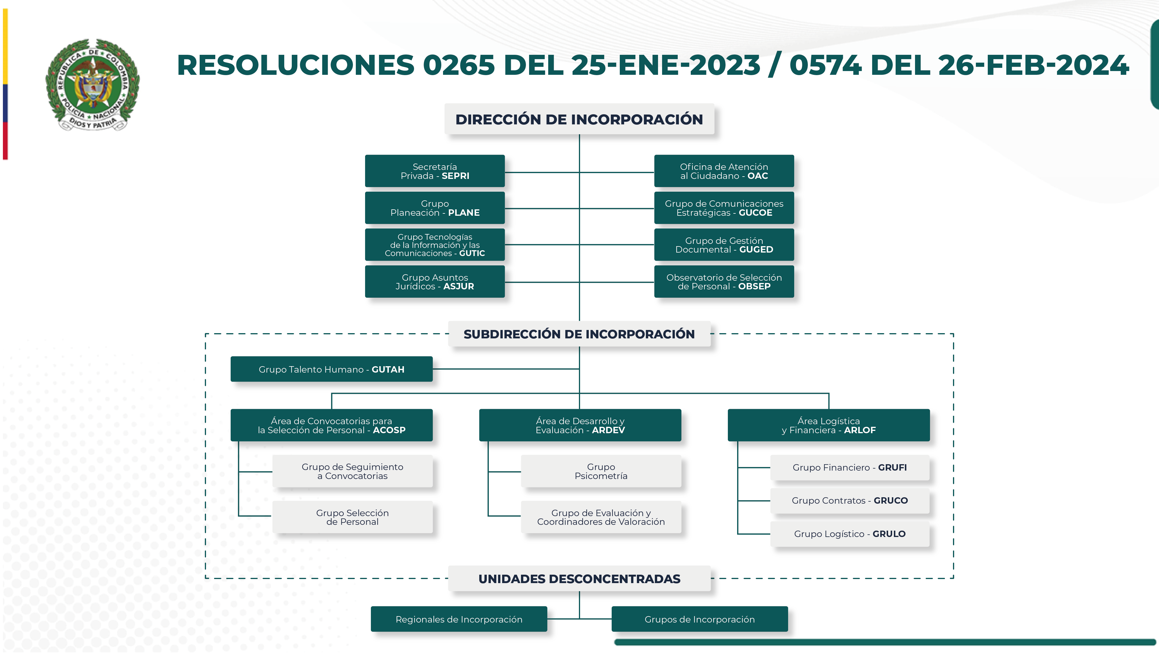 Organigrama Dirección de Incorporación