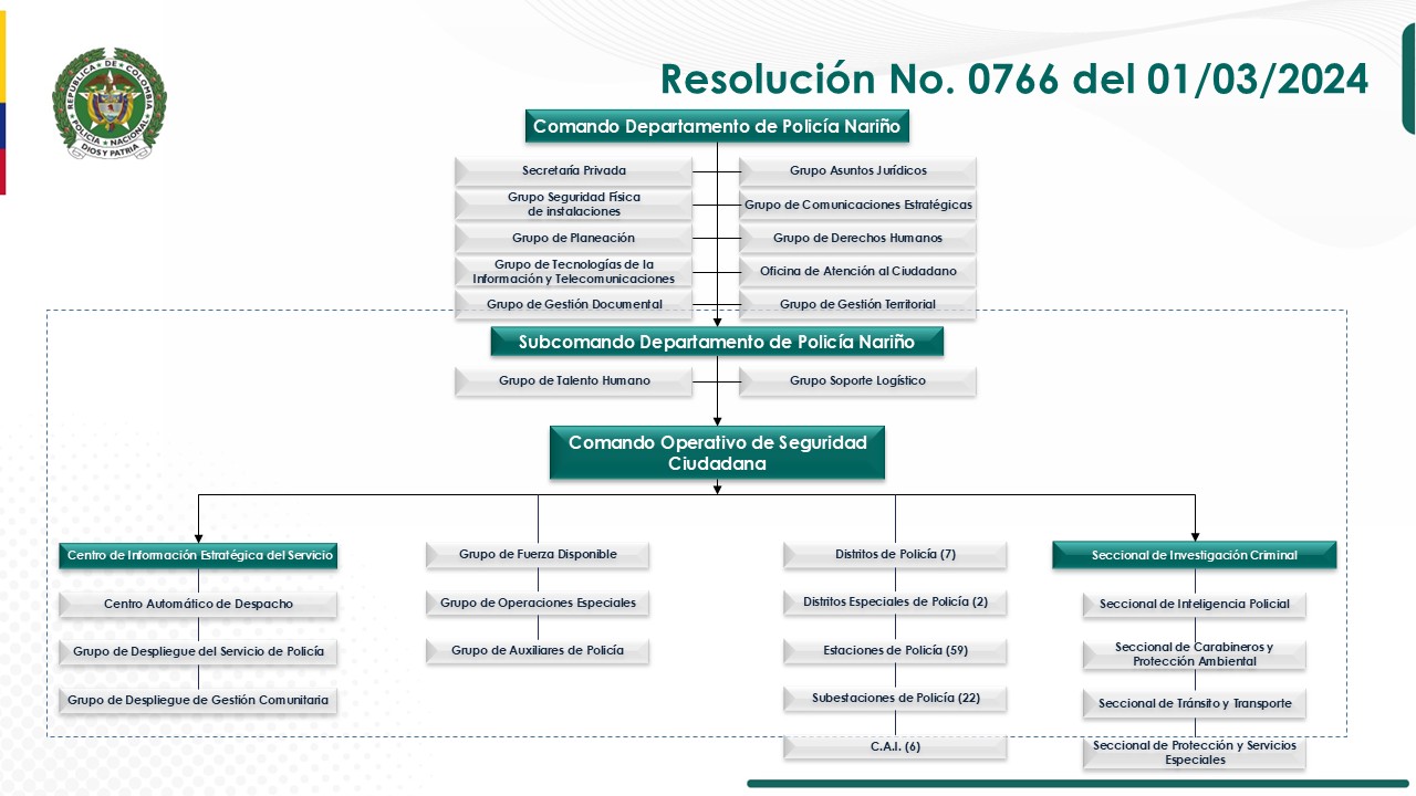 Organigrama DENAR