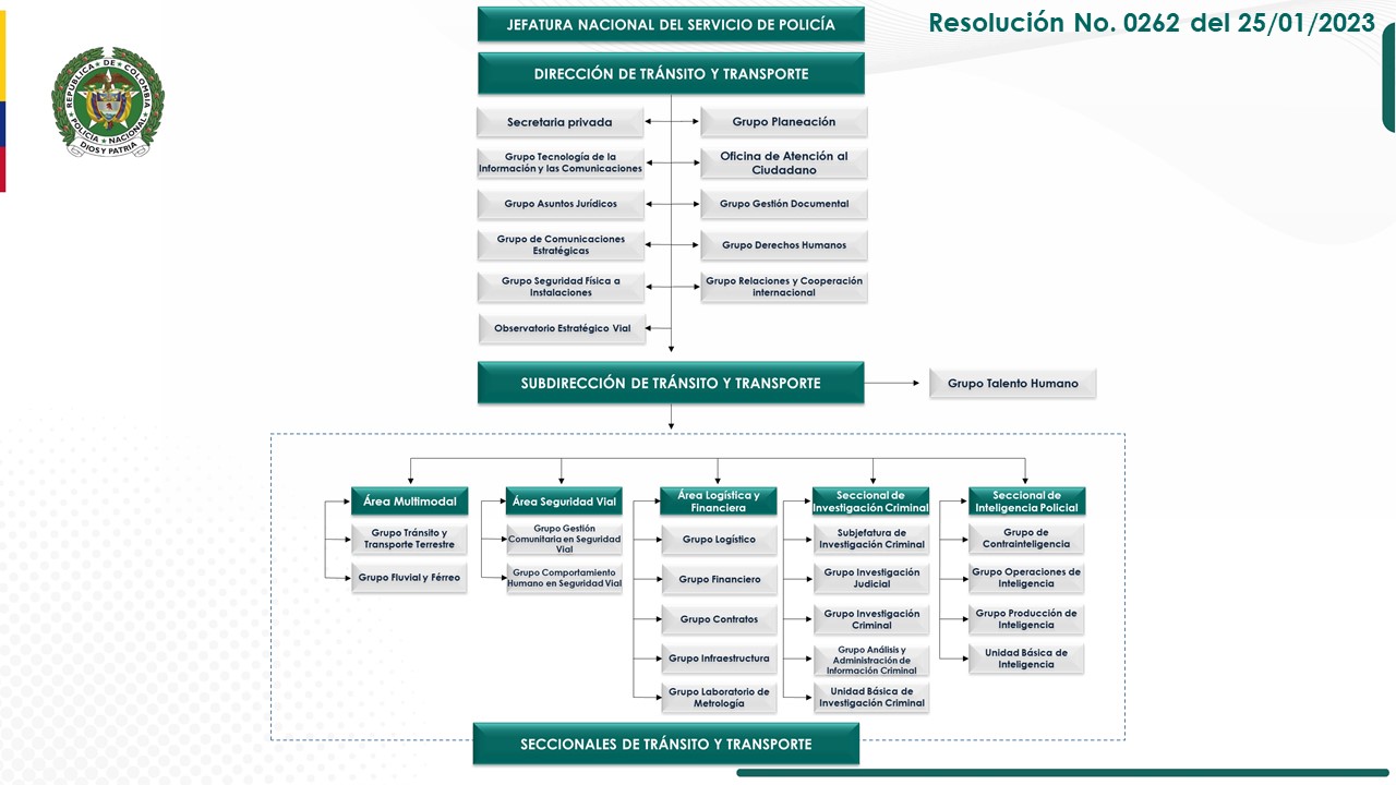 Organigrama Dirección de Tránsito y Transporte