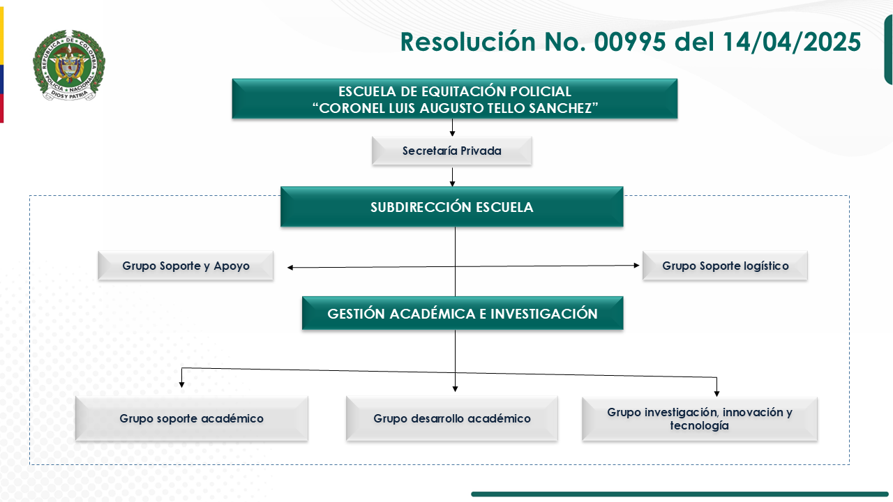 Organigrama Escuela de Equitación Policial “Coronel Luis Augusto Tello Sánchez”