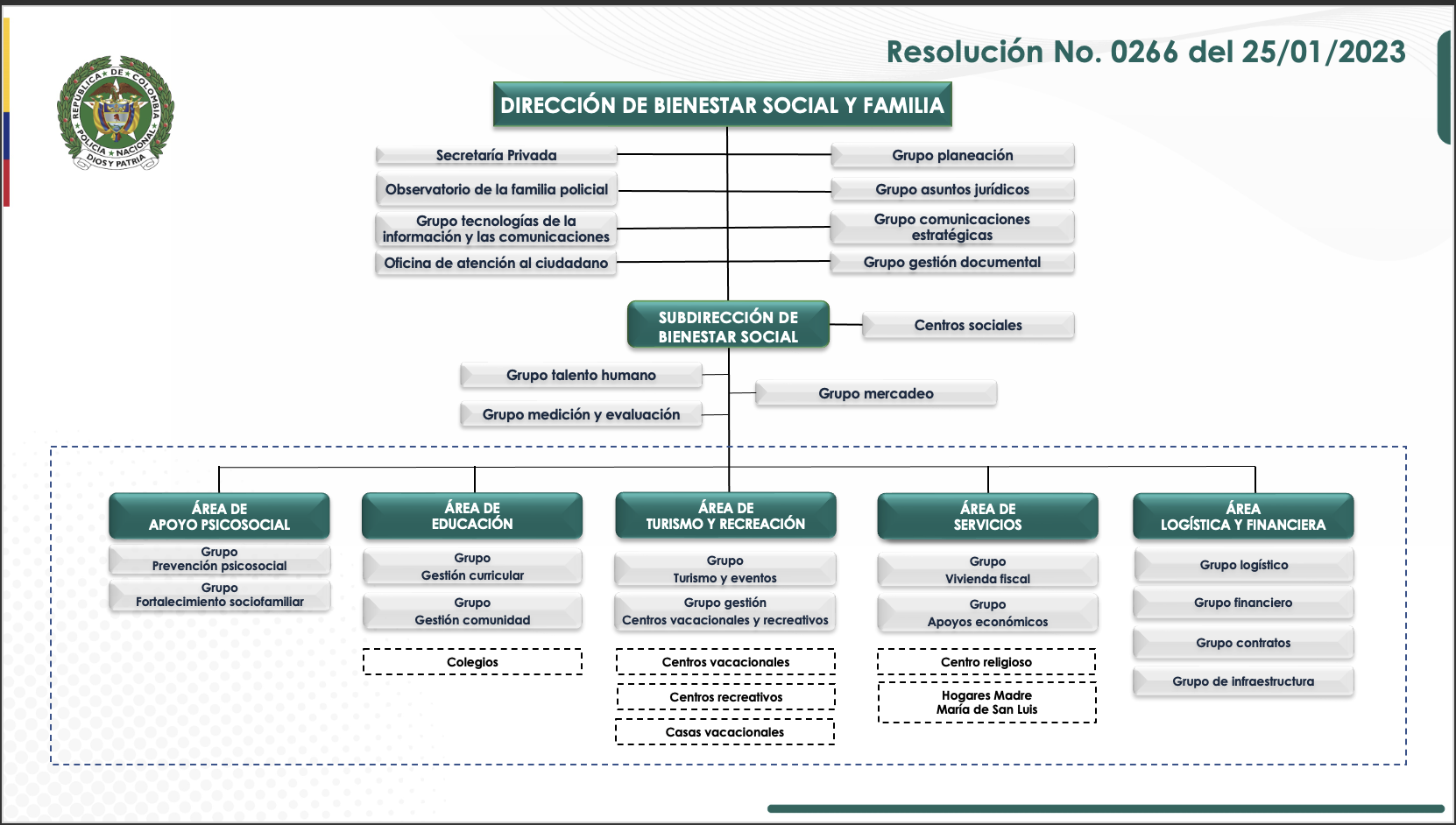 Organigrama direcci&oacute;n de bienestar social y familia