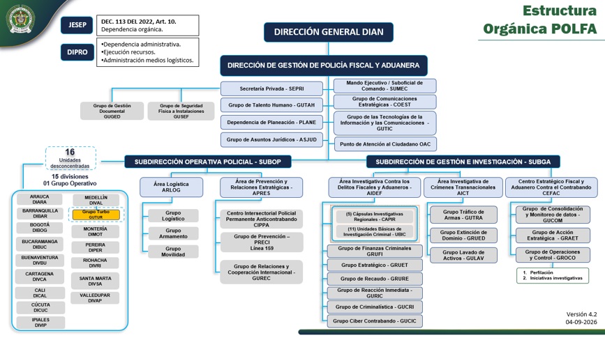 Estructura Org&aacute;nica Direcci&oacute;n de Gesti&oacute;n de Polic&iacute;a Fiscal y Aduanera.