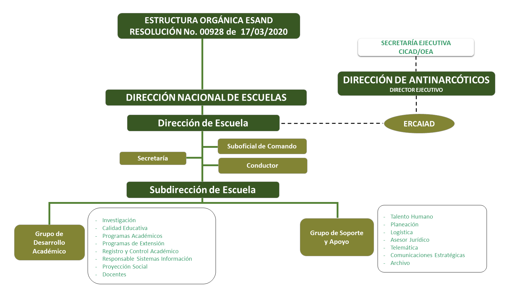 Organigrama Escuela Antidrogas